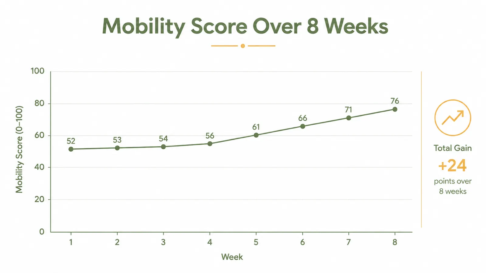 Chart showing dog mobility improvement over 8 weeks of glucosamine supplementation
