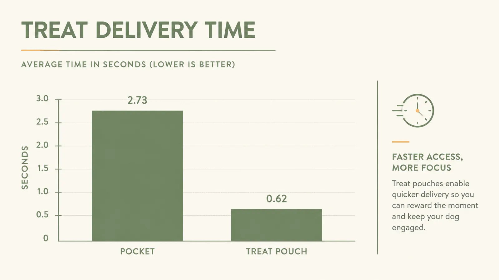 Chart showing reward delivery time comparison: pocket fumbling vs treat pouch, measured in seconds