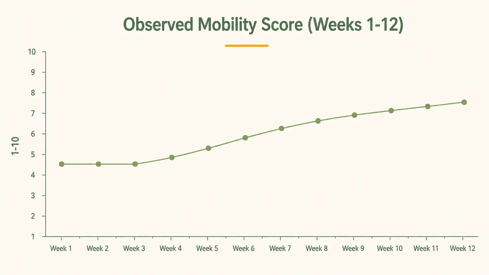 Line chart showing a dog mobility score improving gradually from weeks 1 through 12