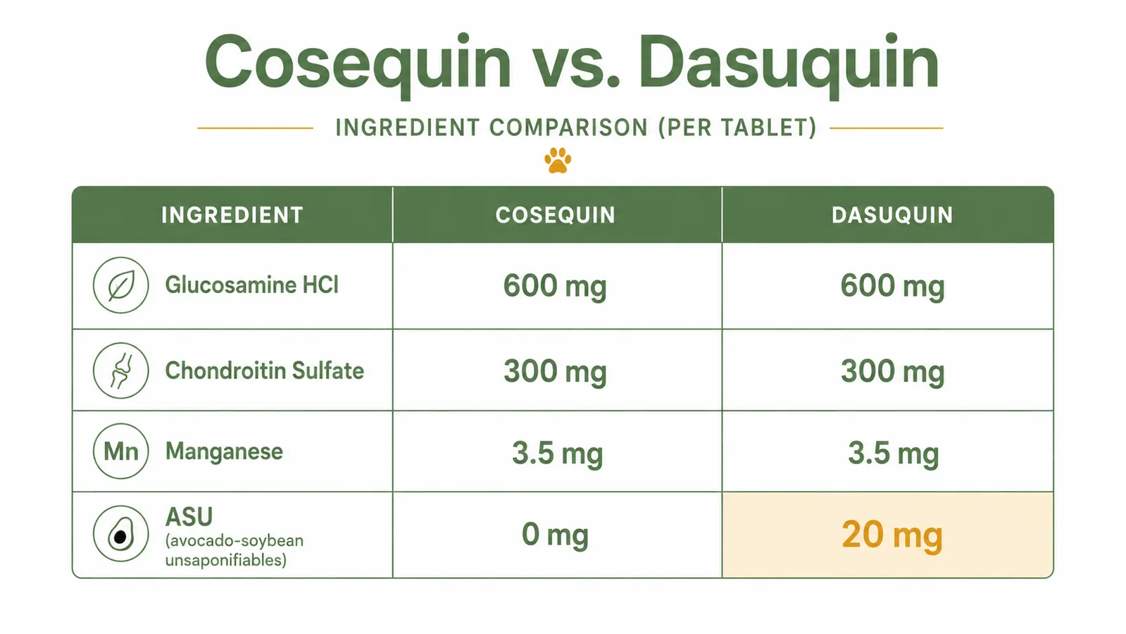 Comparison chart showing glucosamine and chondroitin milligram doses for Cosequin versus Dasuquin, with an ASU column highlighted for Dasuquin