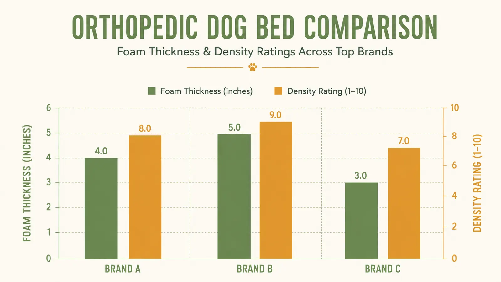 Comparison chart showing memory foam thickness and density ratings for orthopedic dog beds