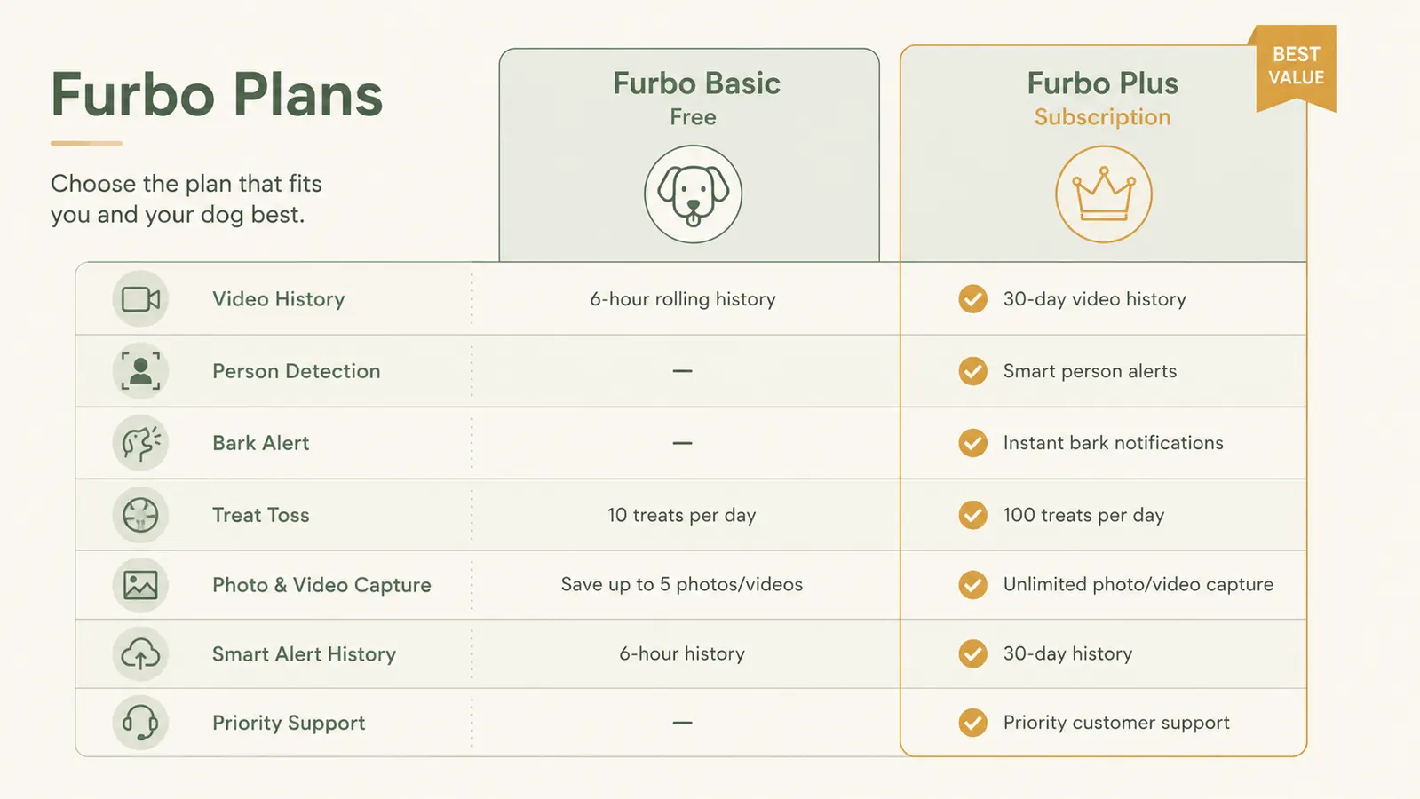 Comparison chart showing Furbo subscription tiers and features unlocked at each level