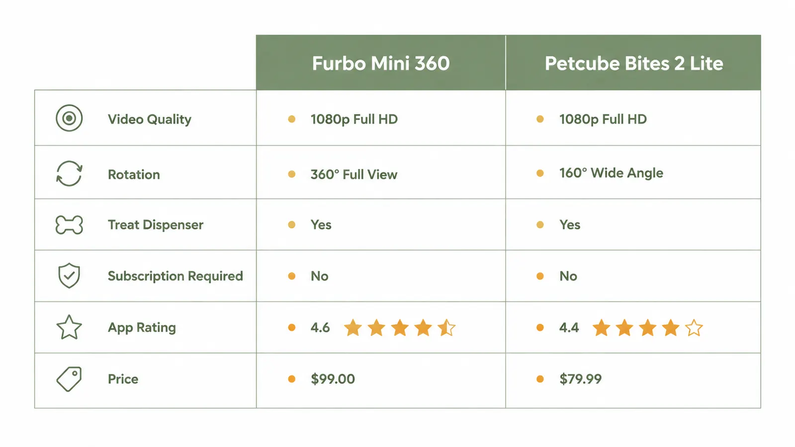 Comparison chart showing Furbo Mini 360 vs Petcube Bites 2 Lite across key features