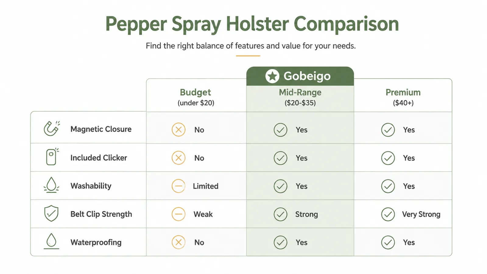 Chart comparing treat pouch features across price tiers: budget versus mid-range versus premium
