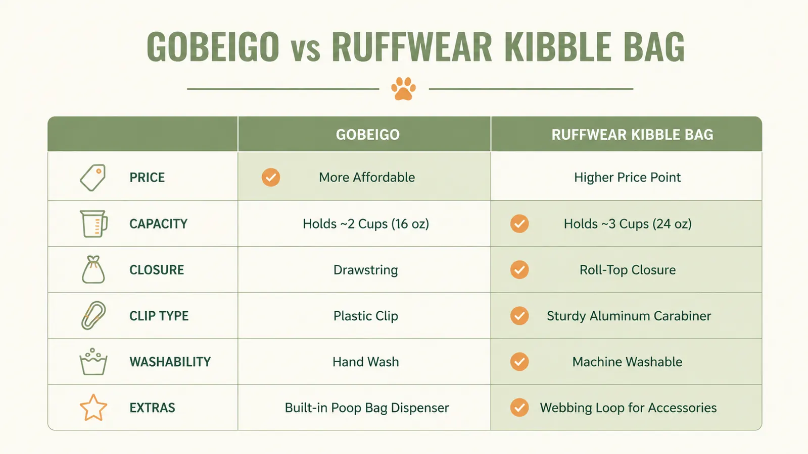 Comparison chart showing Gobeigo and Ruffwear Kibble Bag across price, capacity, clip type, washability, and extras