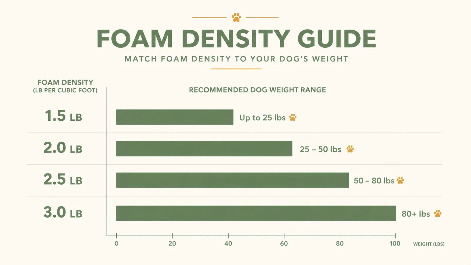 Chart comparing foam density ratings and weight support ranges for large dog beds