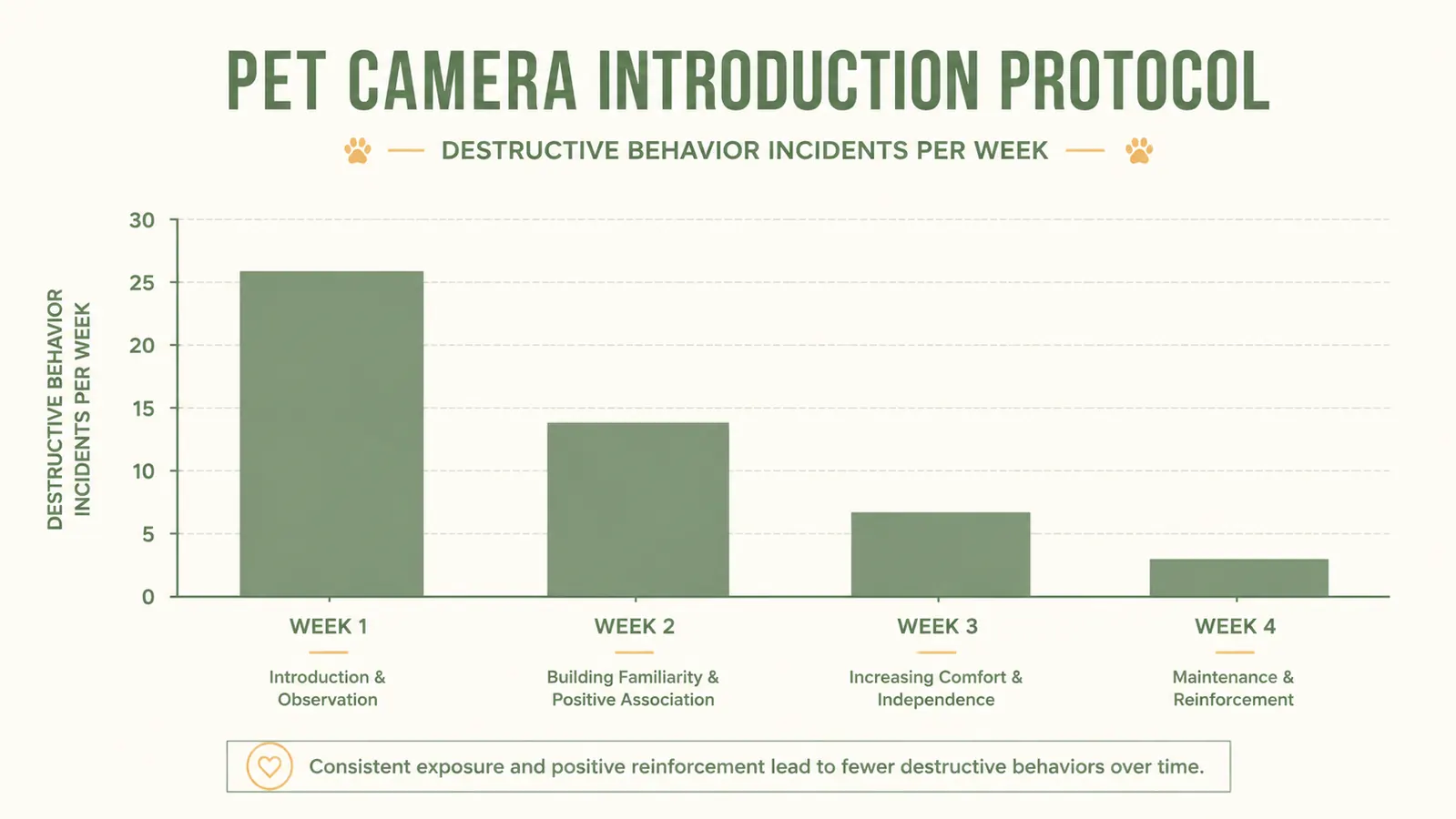 Chart showing dog anxiety behavior frequency before and after using a pet camera treat dispenser over four weeks