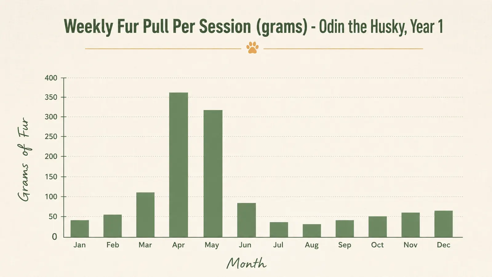 Chart showing weekly fur collection volume from a Husky over 52 weeks, with a spike during spring blow coat season