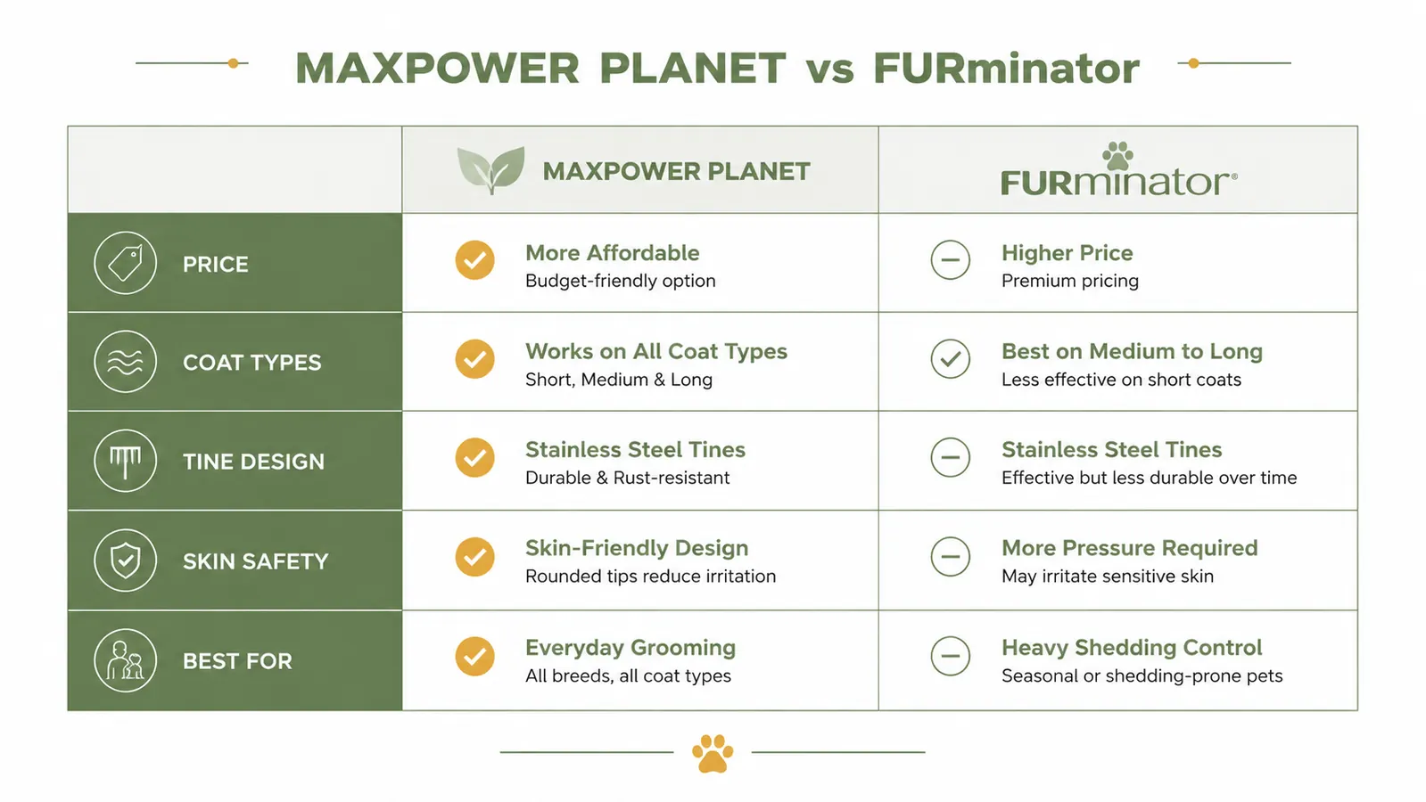 Chart comparing Maxpower Planet rake versus FURminator across key features